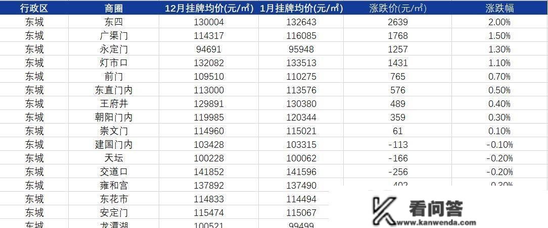 楼市月报-北京新房成交235.1亿，二手成交9491套，小阳春提早降临