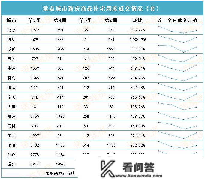 上周15城新房成交量环比上涨402.61%！深圳、北京涨幅居前