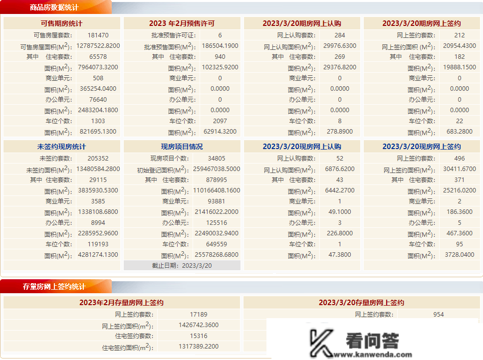 每日网签|3月20日北京新房网签708套，二手房网签954套