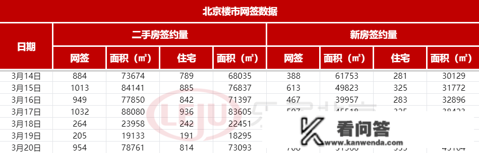 每日网签|3月20日北京新房网签708套，二手房网签954套