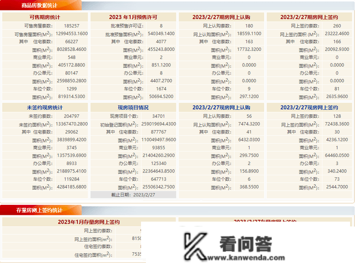 每日网签|2月27日北京新房网签388套，二手房网签1045套