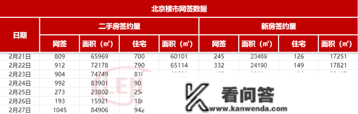 每日网签|2月27日北京新房网签388套，二手房网签1045套