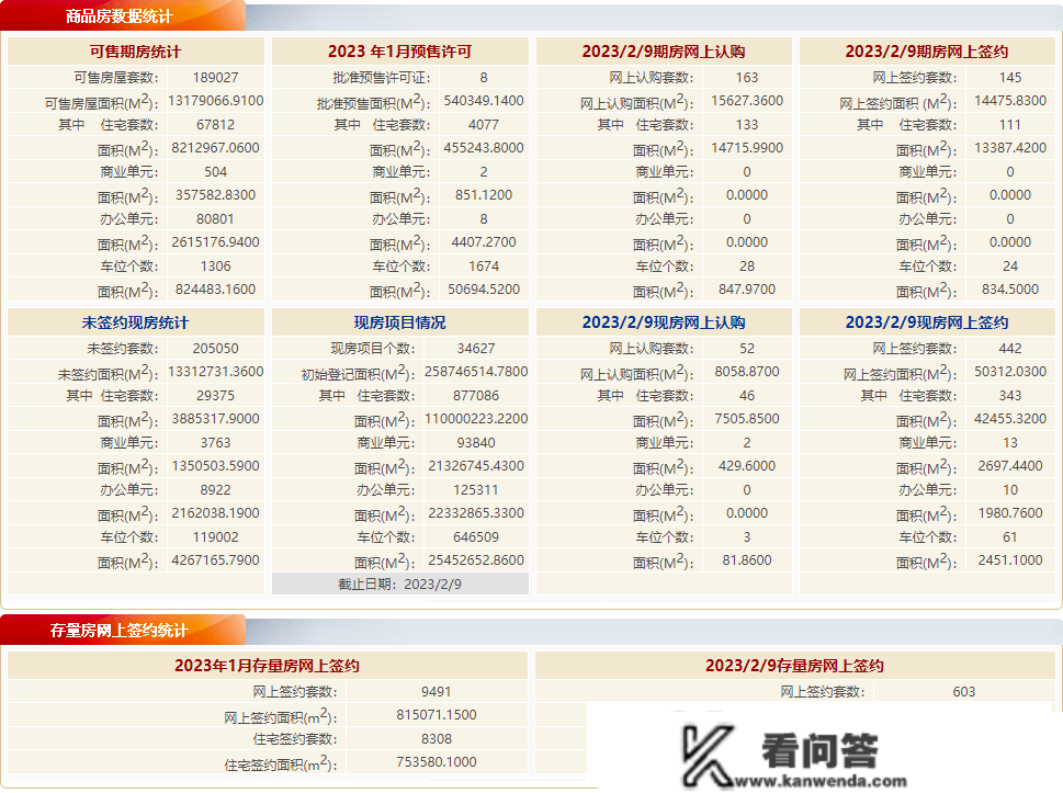 每日网签|2月9日北京新房网签587套，二手房网签603套