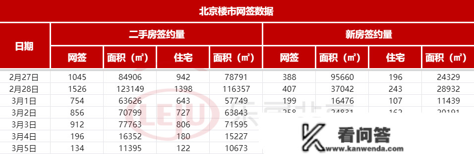 每日网签|3月5日北京新房网签126套，二手房网签134套