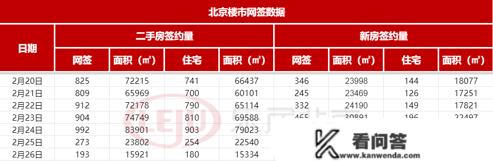 每日网签|2月26日北京新房网签223套，二手房网签193套