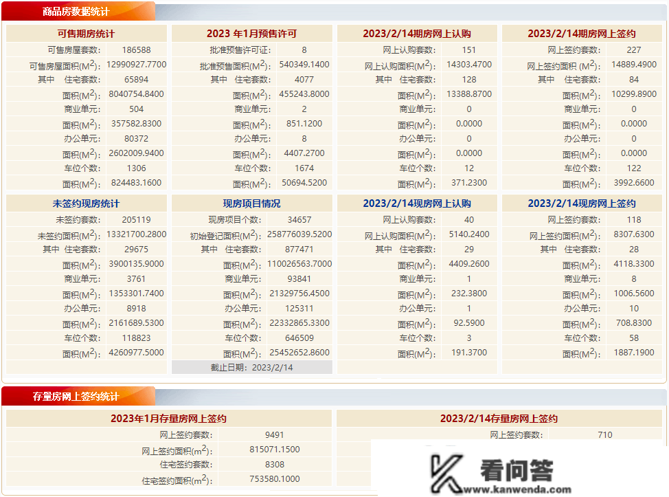 每日网签|2月14日北京新房网签345套，二手房网签710套