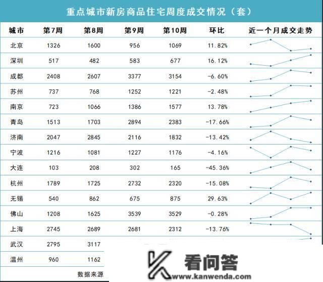 第10周重点城市新房成交环比下降6.84%、二手房成交五连升！北京二手房成交再次刷新近两年更高纪录