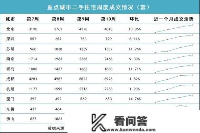 第10周重点城市新房成交环比下降6.84%、二手房成交五连升！北京二手房成交再次刷新近两年更高纪录