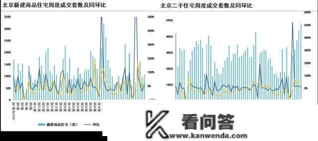 第10周重点城市新房成交环比下降6.84%、二手房成交五连升！北京二手房成交再次刷新近两年更高纪录