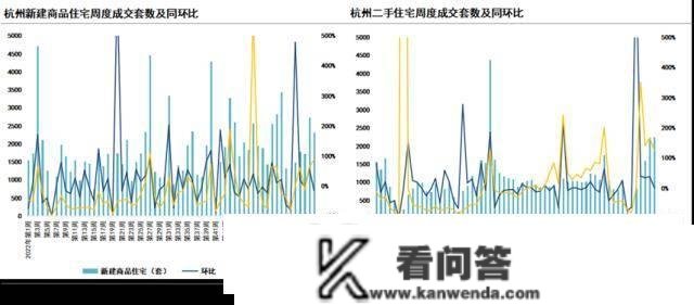 第10周重点城市新房成交环比下降6.84%、二手房成交五连升！北京二手房成交再次刷新近两年更高纪录