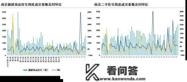 第10周重点城市新房成交环比下降6.84%、二手房成交五连升！北京二手房成交再次刷新近两年更高纪录