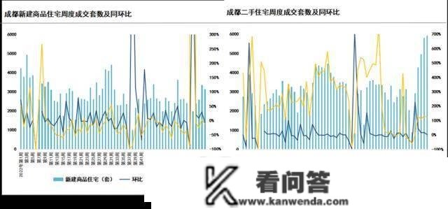 第10周重点城市新房成交环比下降6.84%、二手房成交五连升！北京二手房成交再次刷新近两年更高纪录