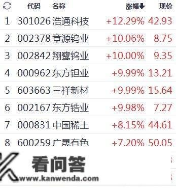 创业板指半日涨0.21%，有色金属板块掀涨停潮