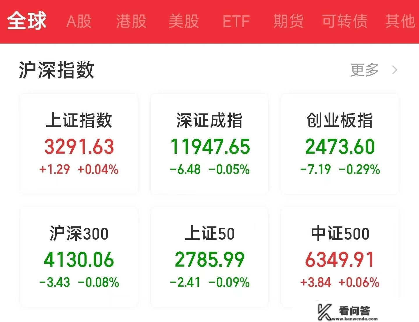 沪指小幅高开 房地产板块集体冲高