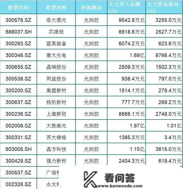 光刻胶发力！今日主力资金净流入24只光刻胶概念股