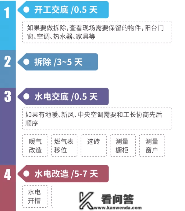 毛坯房的准确拆修流程及工期时间摆设，我家照做提早30天住新家！