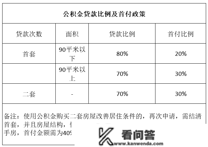 刚需小白：惠州房价，楼市政策，房贷等购房大数据材料