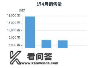 2月同比增长121%，郑州二手房交易回暖明显