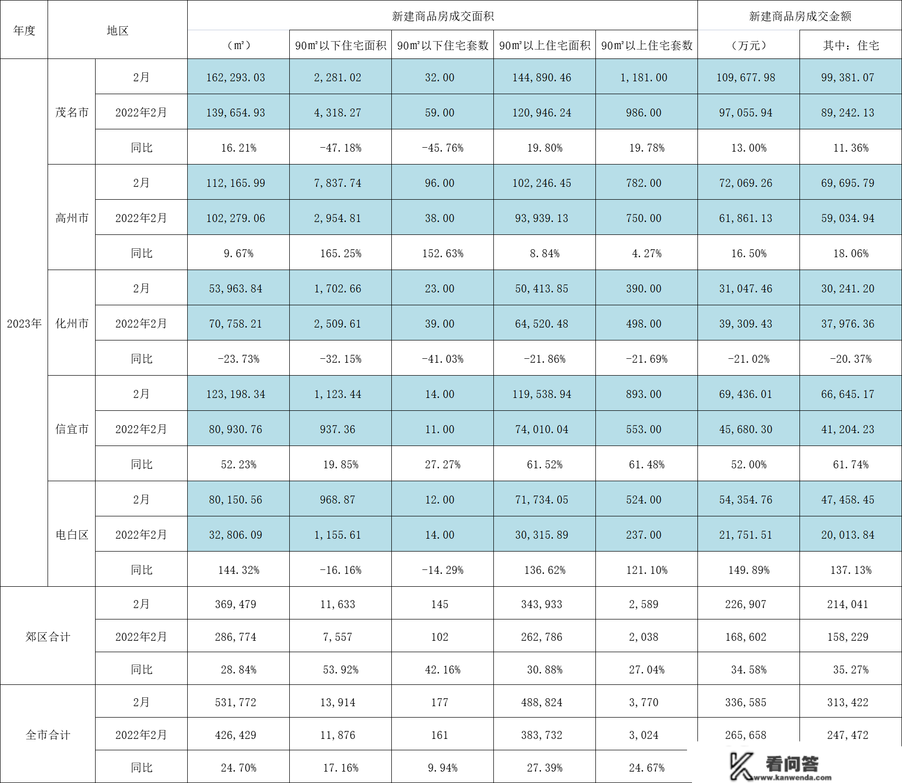 楼市春意浓，多项数据同比环比均大将｜茂名房地产交易2月报