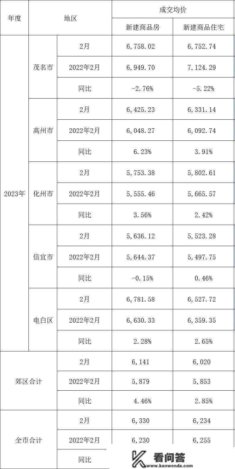 楼市春意浓，多项数据同比环比均大将｜茂名房地产交易2月报