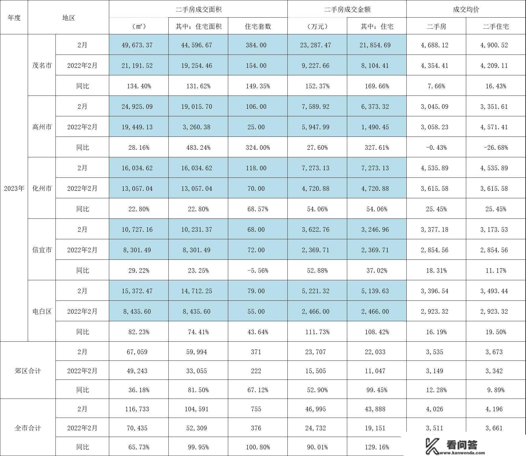 楼市春意浓，多项数据同比环比均大将｜茂名房地产交易2月报