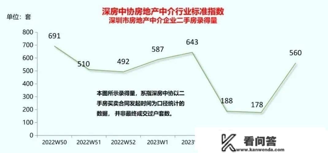 财联社2月6日电【新春开工后 深圳二手房交易量呈现快速恢复态势】能够买房了?