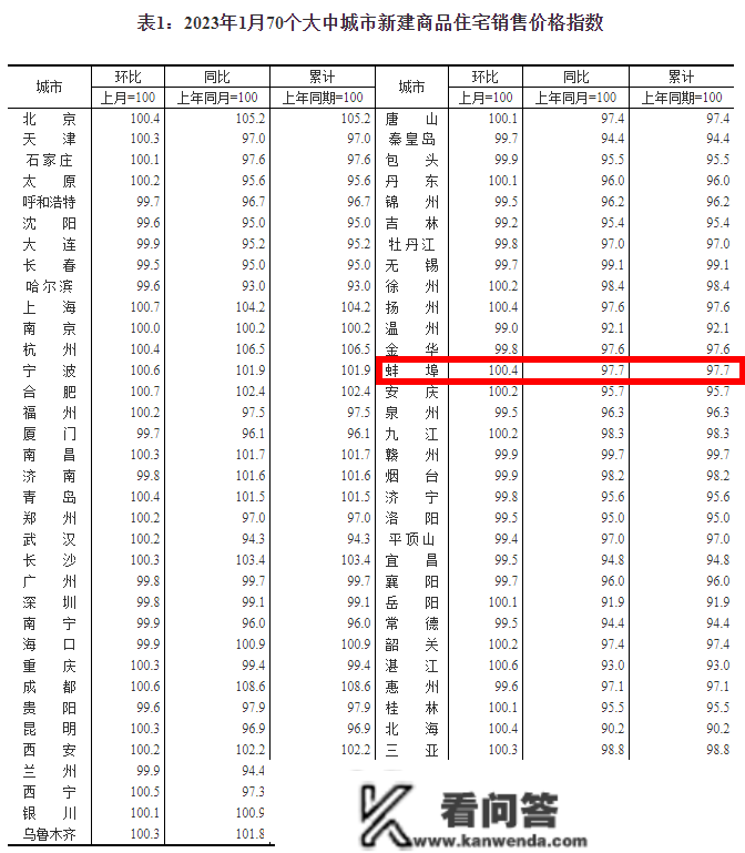 新房销售环比增加125.4%！蚌埠楼市迎来反转！