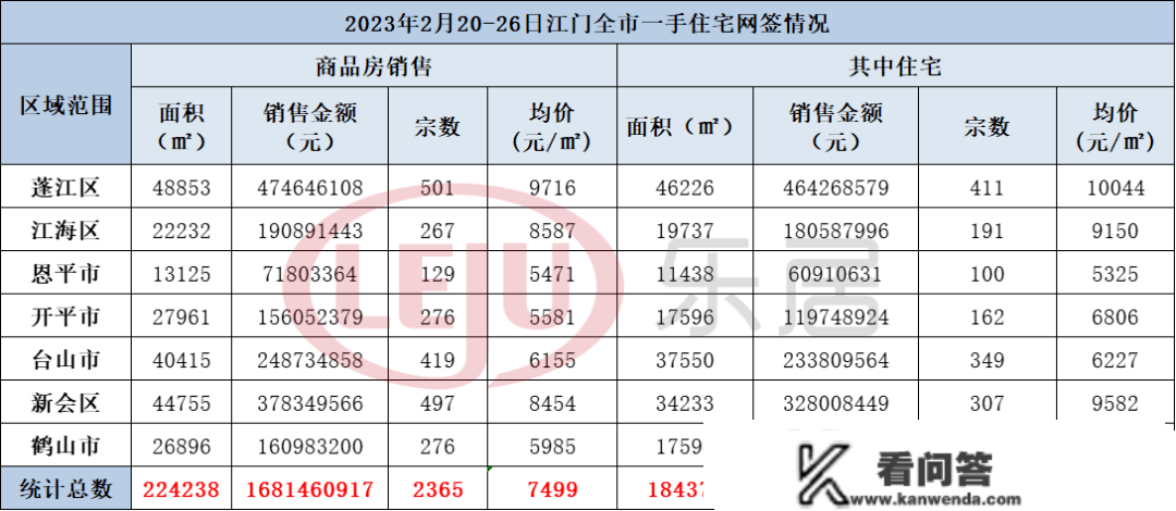 1687套！上周江门室第网签，又涨了！