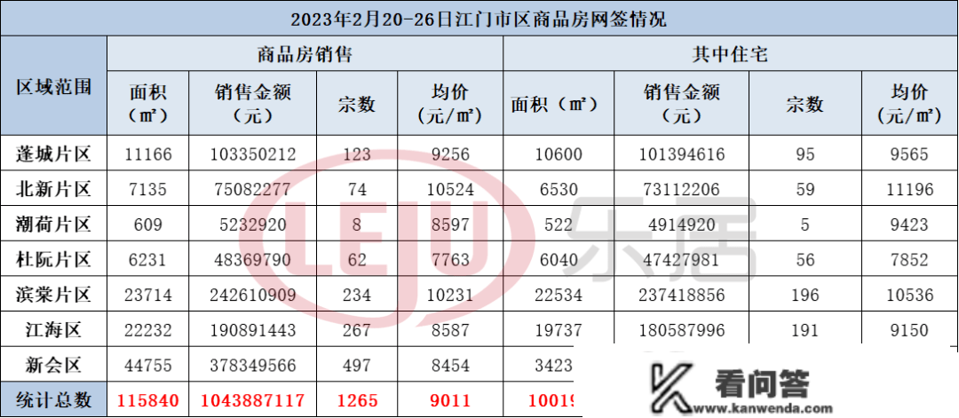 1687套！上周江门室第网签，又涨了！