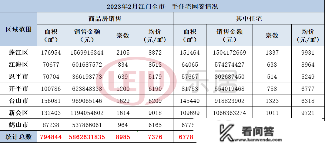 3月开局，热度延续！江门成交，5连涨！