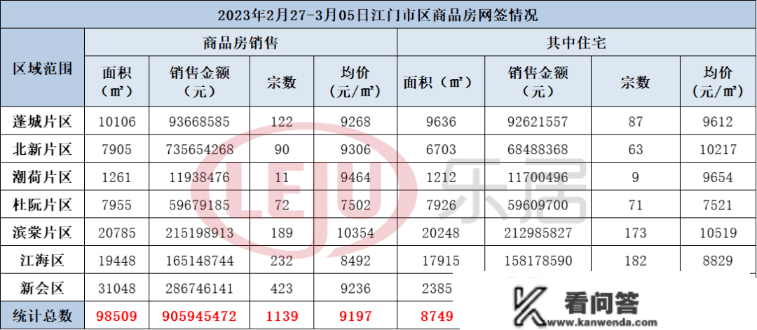 3月开局，热度延续！江门成交，5连涨！