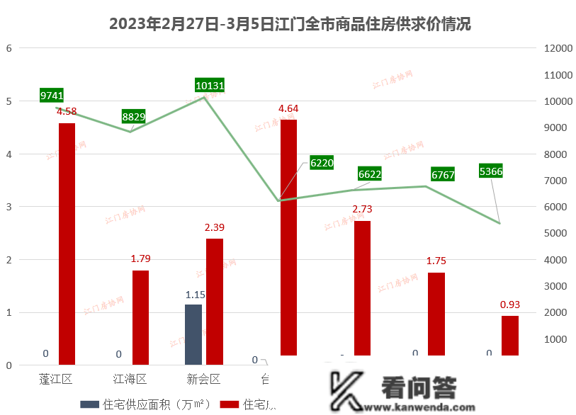 3月开局，热度延续！江门成交，5连涨！