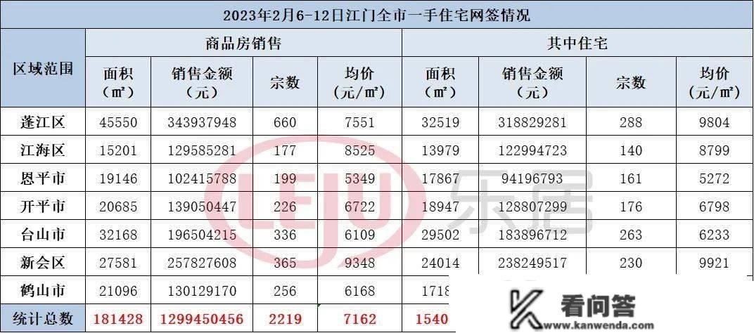 蓬江成交居首！江门上周楼市数据出炉，卖得更好的是..