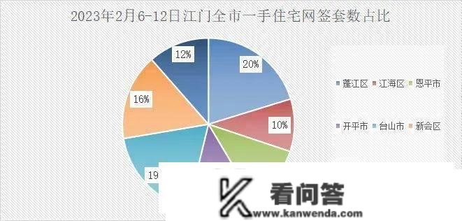 蓬江成交居首！江门上周楼市数据出炉，卖得更好的是..