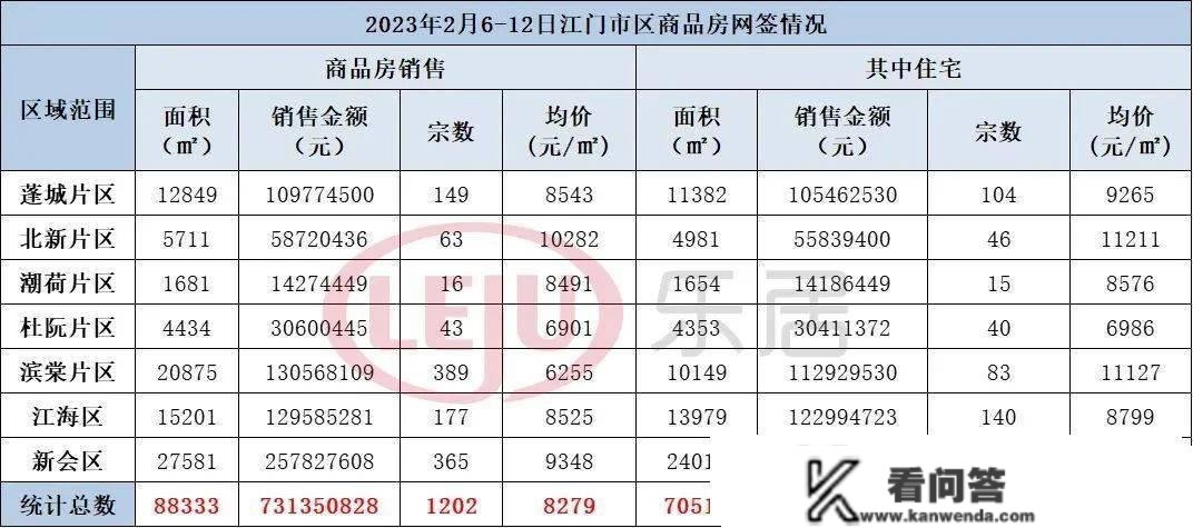 蓬江成交居首！江门上周楼市数据出炉，卖得更好的是..