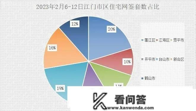 蓬江成交居首！江门上周楼市数据出炉，卖得更好的是..