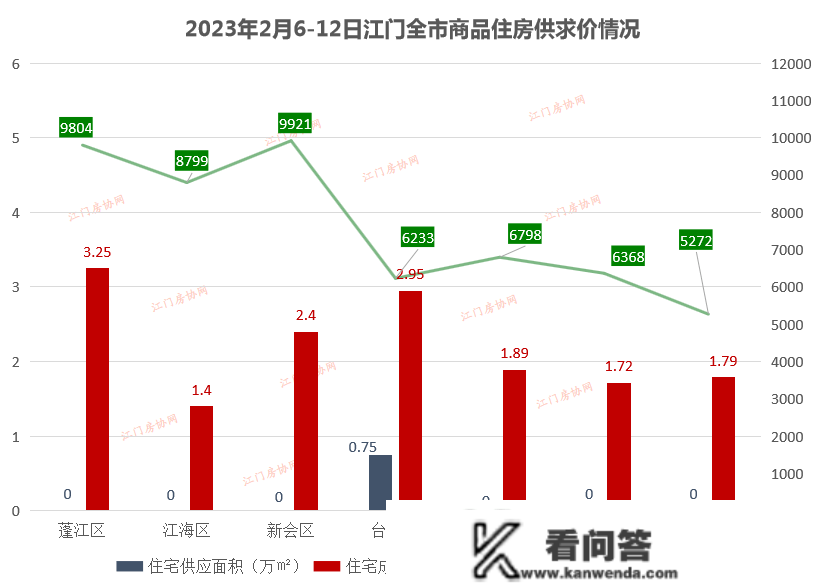 蓬江成交居首！江门上周楼市数据出炉，卖得更好的是..