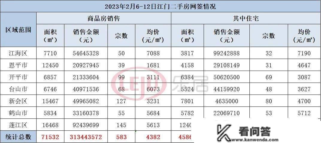 蓬江成交居首！江门上周楼市数据出炉，卖得更好的是..