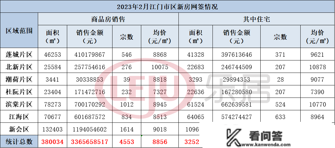 破6千套，同比涨103.4%！2月江门，赢麻了！