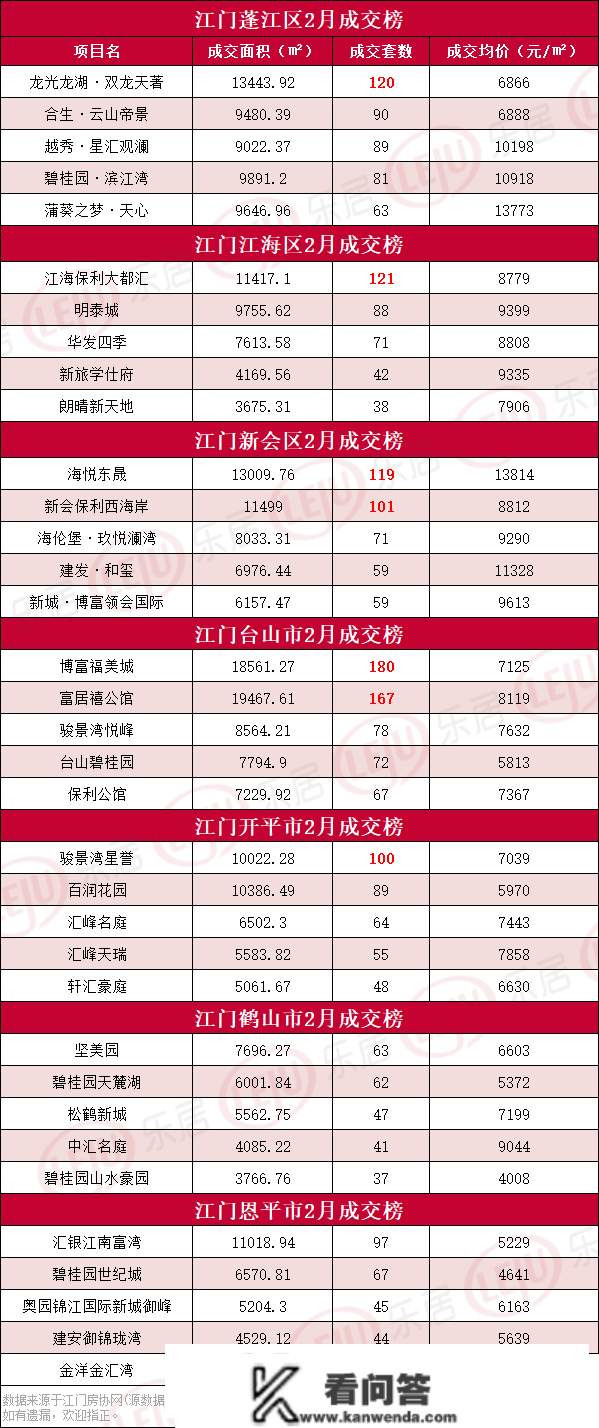 破6千套，同比涨103.4%！2月江门，赢麻了！