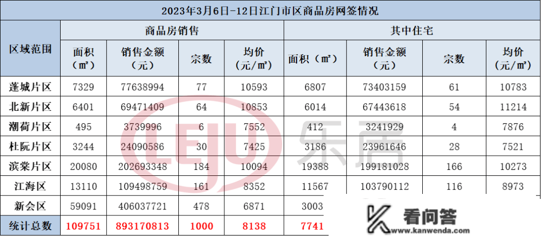 1287套，蓬江居首！上周江门楼市数据出炉，那个盘卖得更好！