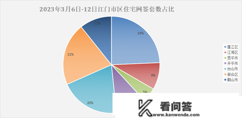 1287套，蓬江居首！上周江门楼市数据出炉，那个盘卖得更好！