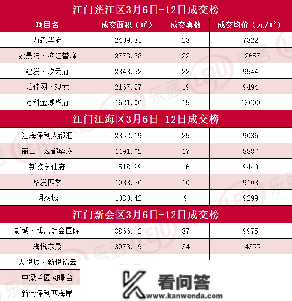 1287套，蓬江居首！上周江门楼市数据出炉，那个盘卖得更好！