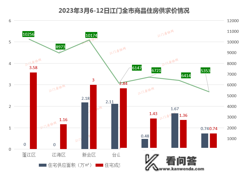 1287套，蓬江居首！上周江门楼市数据出炉，那个盘卖得更好！