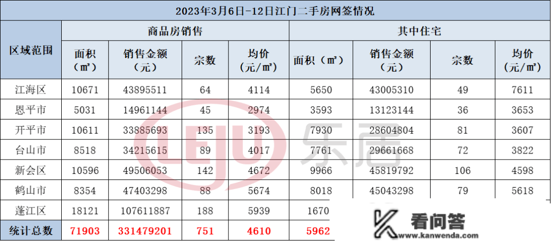 1287套，蓬江居首！上周江门楼市数据出炉，那个盘卖得更好！