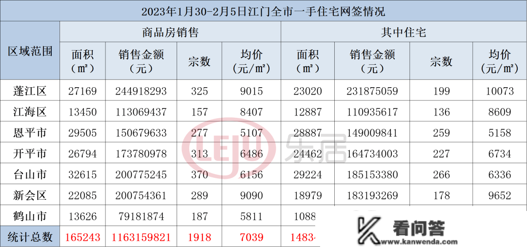 7字头，1375套！上周江门楼市数据，出炉！