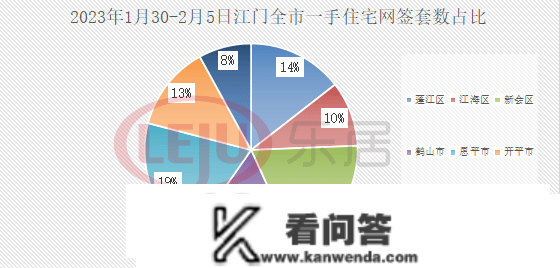 7字头，1375套！上周江门楼市数据，出炉！