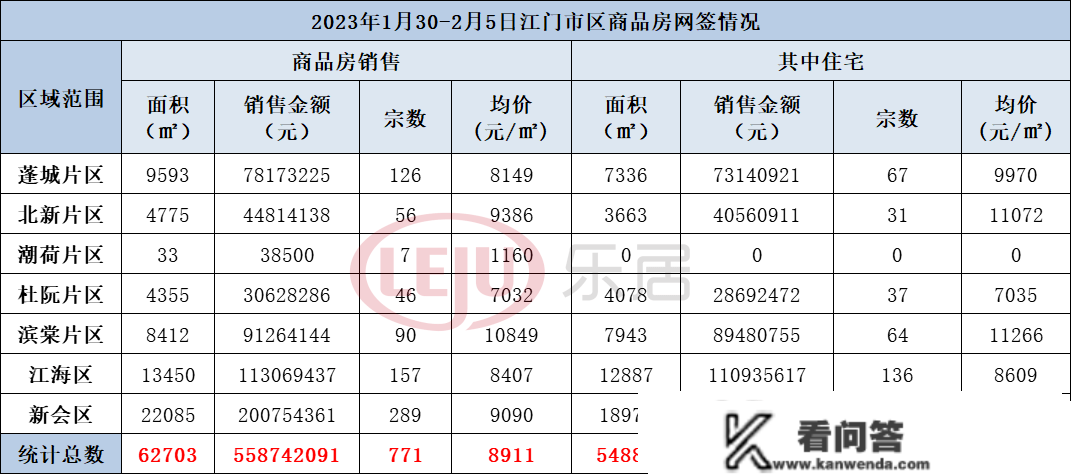 7字头，1375套！上周江门楼市数据，出炉！