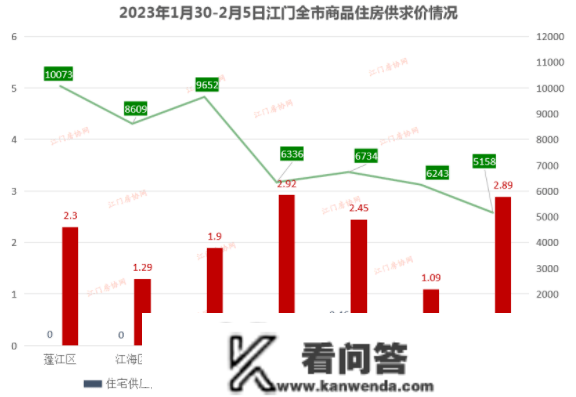 7字头，1375套！上周江门楼市数据，出炉！