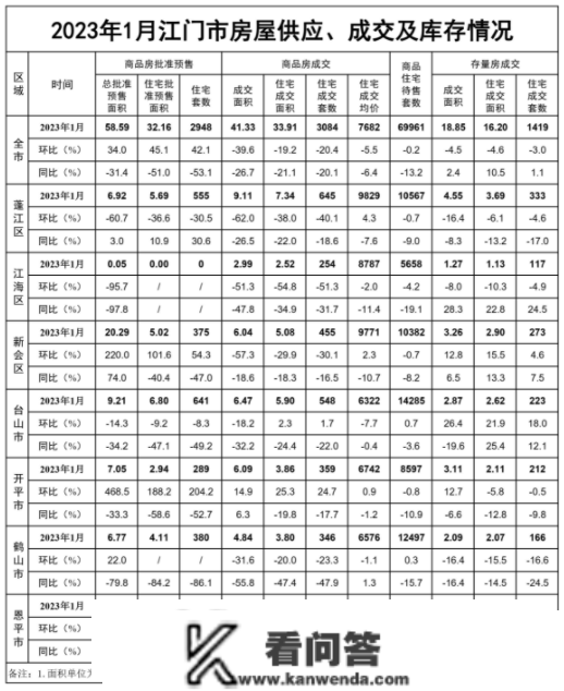 3084套，江门1月楼市数据曝光！